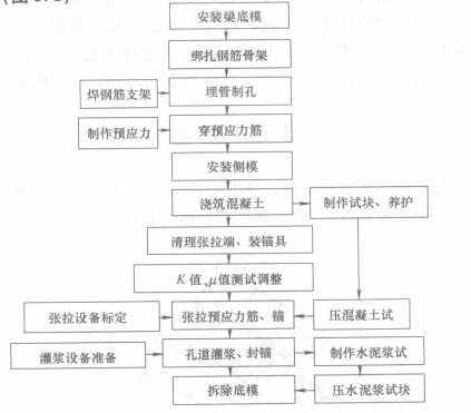 圖3 施工工藝流程圖